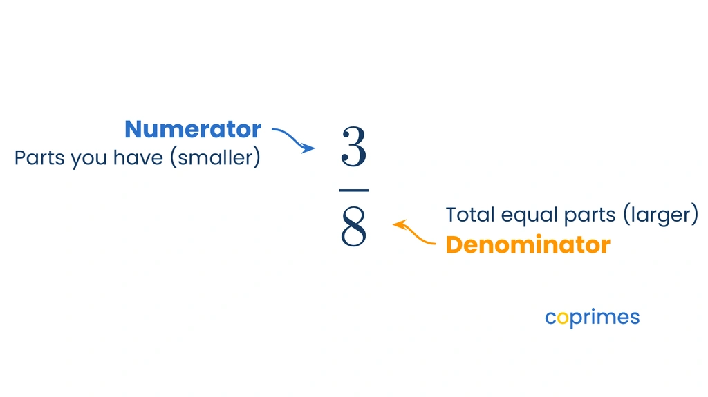 A fraction with 3 on top labeled Numerator and 8 on the bottom labeled Denominator. Arrows point to each part.