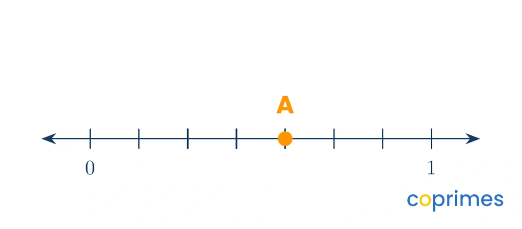 A number line from 0 to 1 divided into seven equal segments. A point labeled A is placed at the fourth mark after 0.