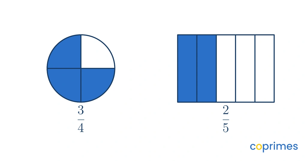 A circle divided into 4 parts with 3 shaded blue representing 3 over 4. A rectangle divided into 5 parts with 2 shaded blue representing 2 over 5.