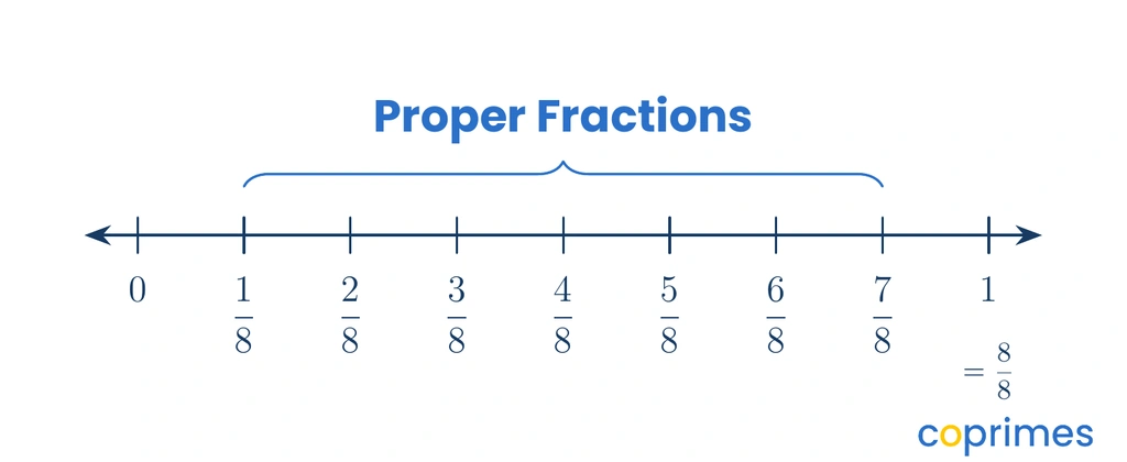 A number line from 0 to 1 divided into eighths. A brace covers the section from above zero up to 7 over 8, labeled Proper Fractions.