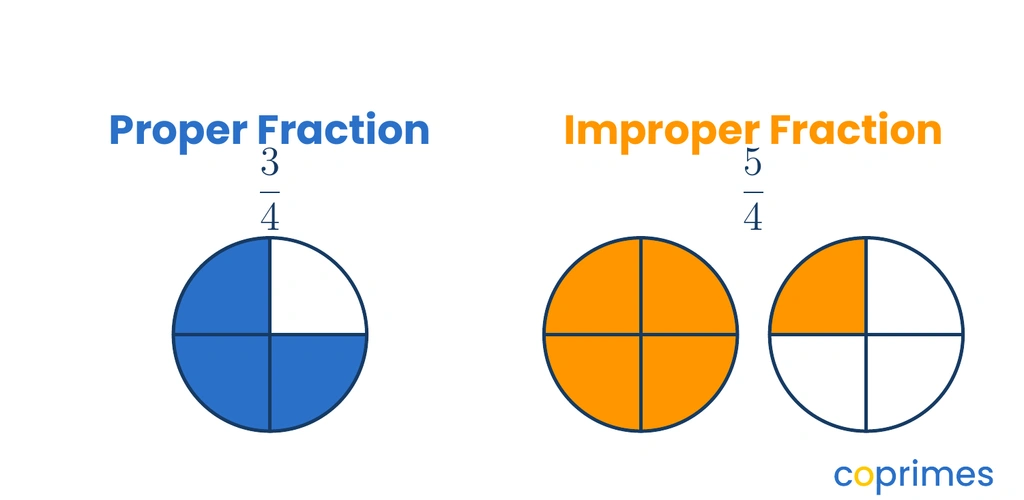 A comparison showing a proper fraction 3 over 4 with one circle, and an improper fraction 5 over 4 with one full circle and another partially shaded circle.