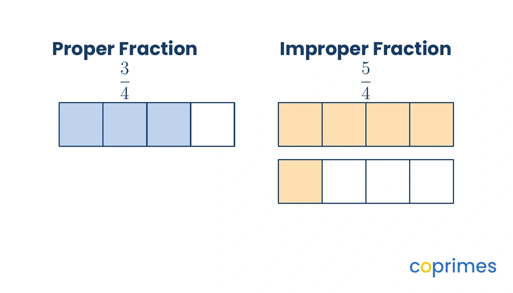 Two fraction models. The first shows three out of four blocks shaded for the proper fraction 3 over 4. The second shows five out of four blocks shaded across two whole squares for the improper fraction 5 over 4.