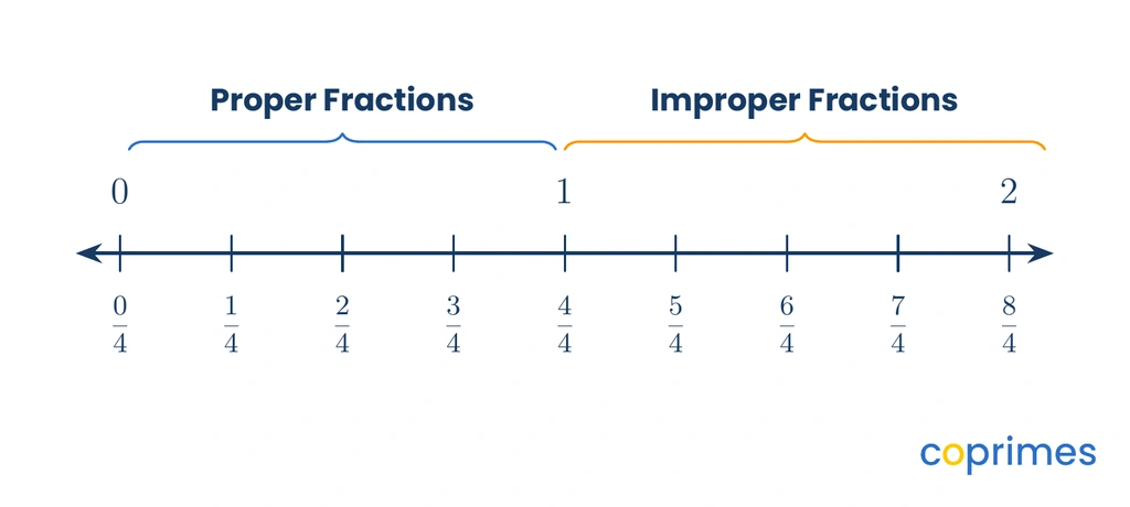 A number line from 0 to 2 marked in quarters. Proper fractions like 1 over 4 are placed before 1. Improper fractions like 4 over 4 and 7 over 4 are placed at or beyond 1.