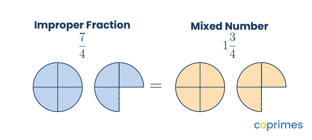 A visual showing 7 quarters as circles. On the left, it shows 7 individual quarter-circle slices. On the right, it shows them grouped as 1 whole circle and 3 quarter-circle slices, illustrating that 7 over 4 equals 1 and 3 quarters.