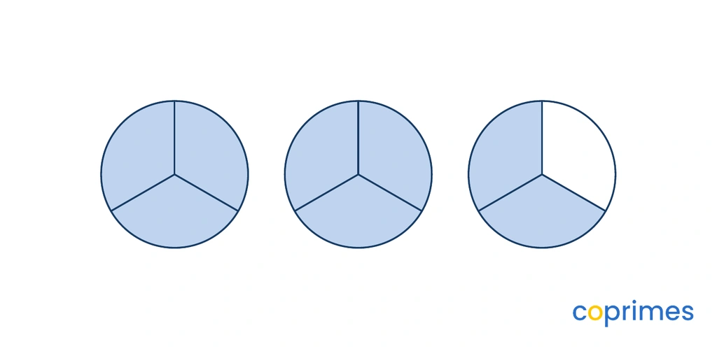 Three circles, each divided into three equal pie slices. The first two circles are completely shaded, and two slices of the third circle are shaded, totaling eight shaded slices.