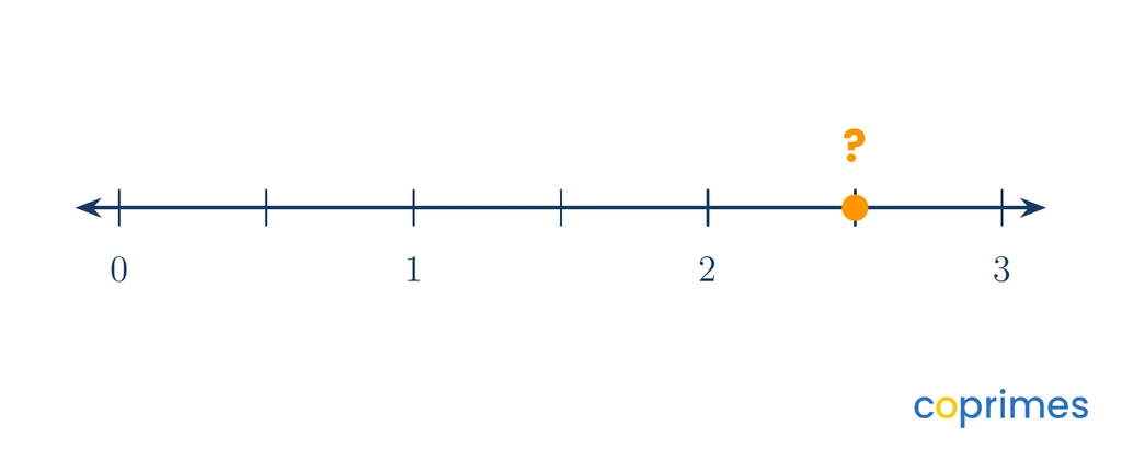 A number line ranging from 0 to 3, divided into halves. A point is marked with a question mark at the fifth tick mark after zero, which sits halfway between 2 and 3.