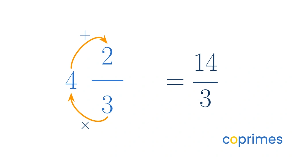 A diagram demonstrating the conversion of 4 and 2 thirds. An arrow shows 3 times 4 equals 12, then another arrow shows 12 plus 2 equals 14. The final improper fraction is 14 over 3.