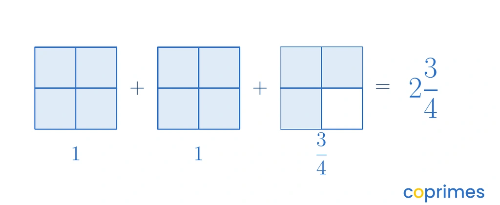 Three identical rectangles divided into four equal parts each. The first two rectangles are fully shaded, and the third rectangle has three of its four parts shaded, representing 2 and 3 fourths.