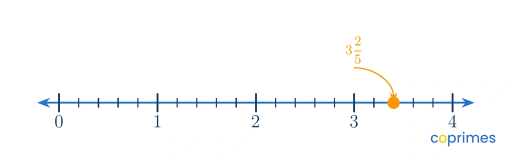 A number line from 0 to 4. Each whole number interval is divided into 5 equal parts. A point is placed at 3 and 2 fifths, showing it lies between 3 and 4.