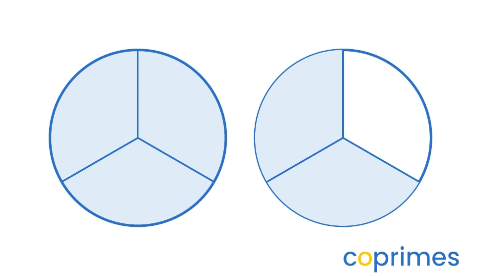Two circles, each divided into three equal sectors. The first circle is completely shaded. The second circle has two of its three sectors shaded.