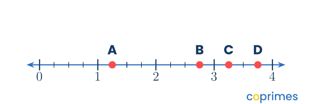 A number line starting at 0 and ending at 4. The interval between each whole number is divided into four equal parts. Point A is at 1 and 1 fourth. Point B is at 2 and 3 fourths. Point C is at 3 and 1 fourth. Point D is at 3 and 3 fourths.