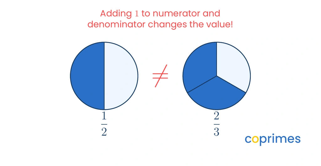 Two circles compare one half and two thirds. The first circle shows one half shaded. The second circle shows two thirds shaded, which is clearly a larger portion. A warning symbol and text clarify that adding one to both the top and bottom changes the value of the fraction.