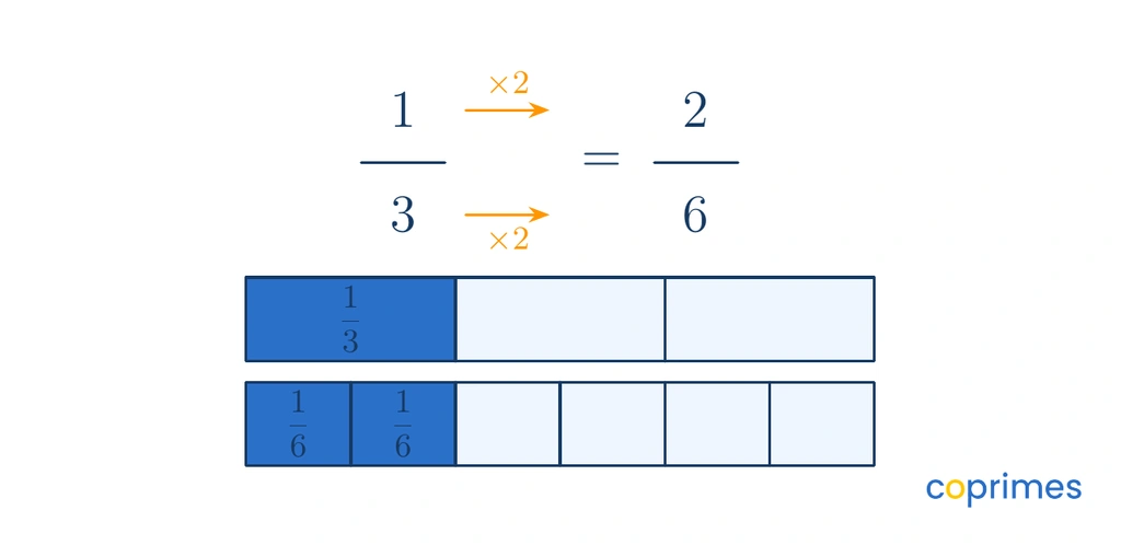Two equivalent fraction strips. The top strip shows one third shaded. Below it, the same strip is divided into six parts with two shaded, representing two sixths. A mathematical equation shows that multiplying the numerator one and denominator three by two equals two sixths.