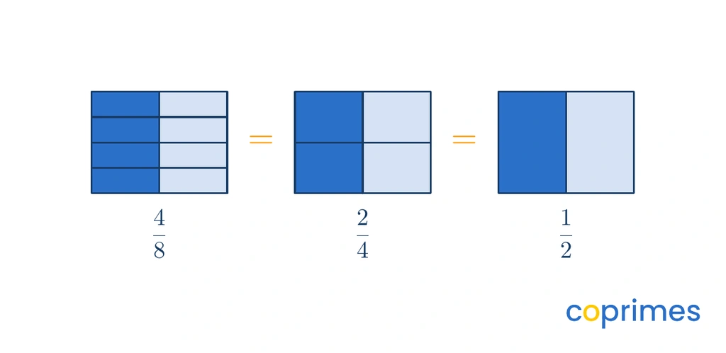 Three identical rectangular models show that 4 out of 8 parts, 2 out of 4 parts, and 1 out of 2 parts all represent the same area.