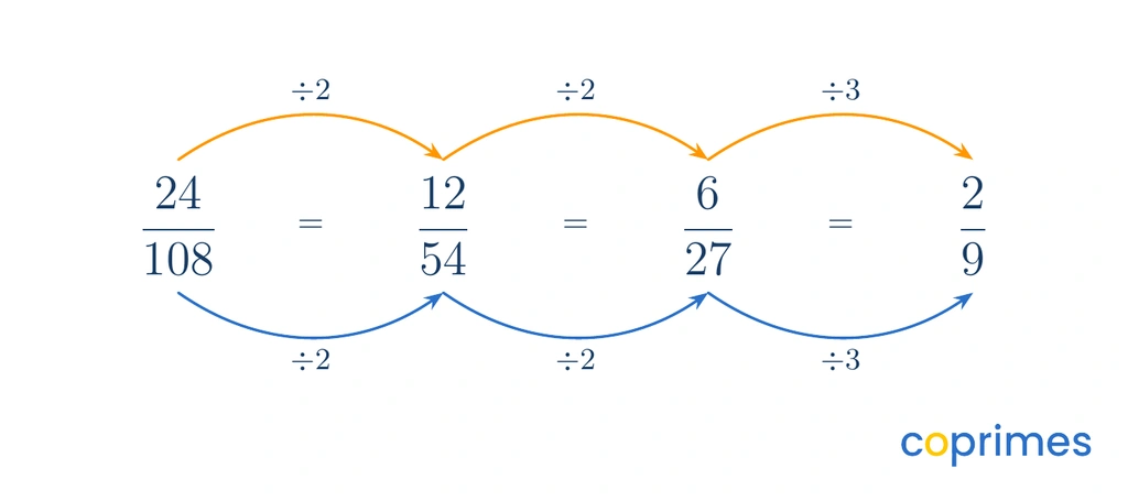 A step-by-step division process for the fraction 24 over 108. The numerator 24 and denominator 108 are divided by 2, then by 2 again, and finally by 3, resulting in the simplest fraction 2 over 9.