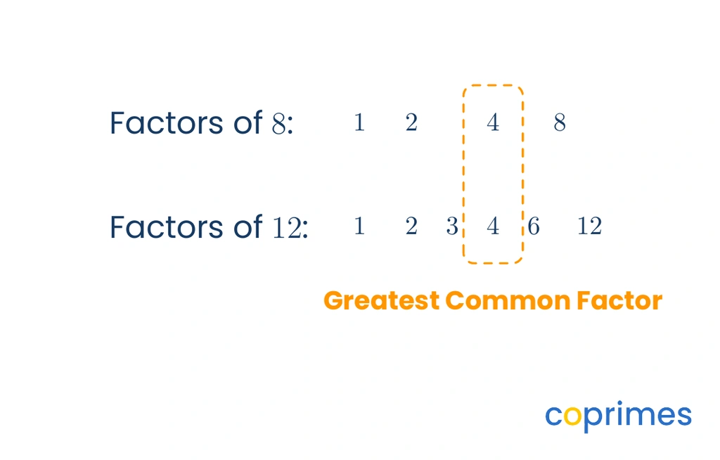 Factors of 8 are listed as 1, 2, 4, and 8. Factors of 12 are 1, 2, 3, 4, 6, and 12. A box highlights 4 as the greatest common factor.