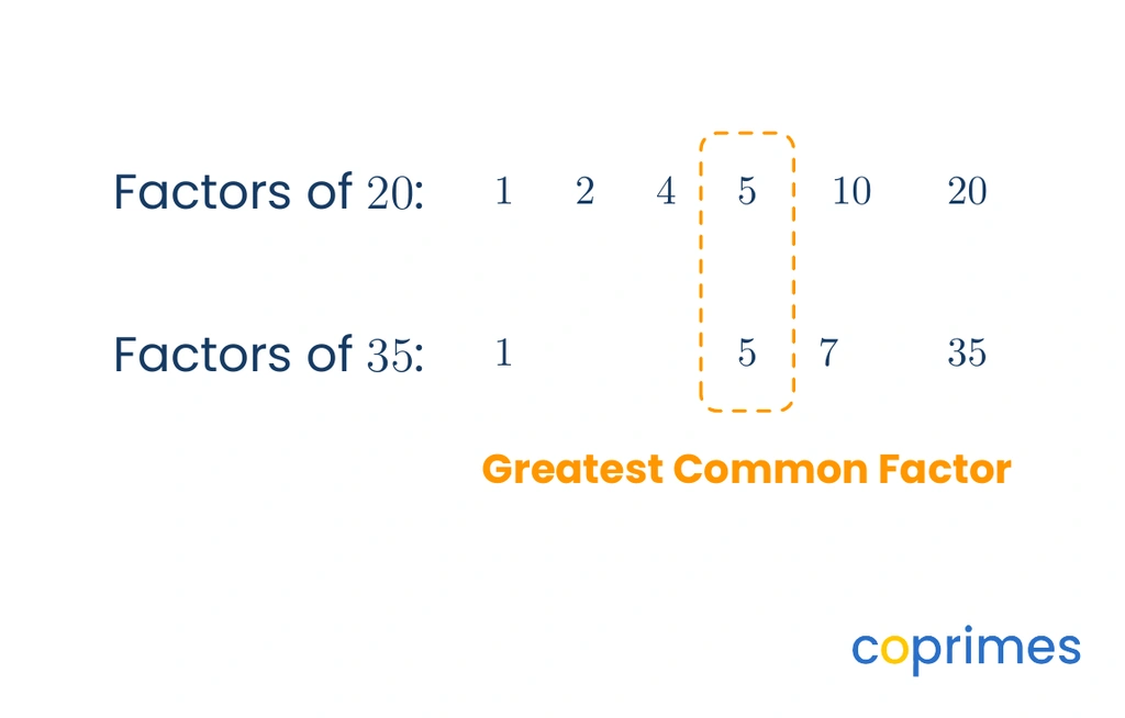 Factors of 20 are 1, 2, 4, 5, 10, and 20. Factors of 35 are 1, 5, 7, and 35. The greatest common factor, 5, is highlighted in a box.