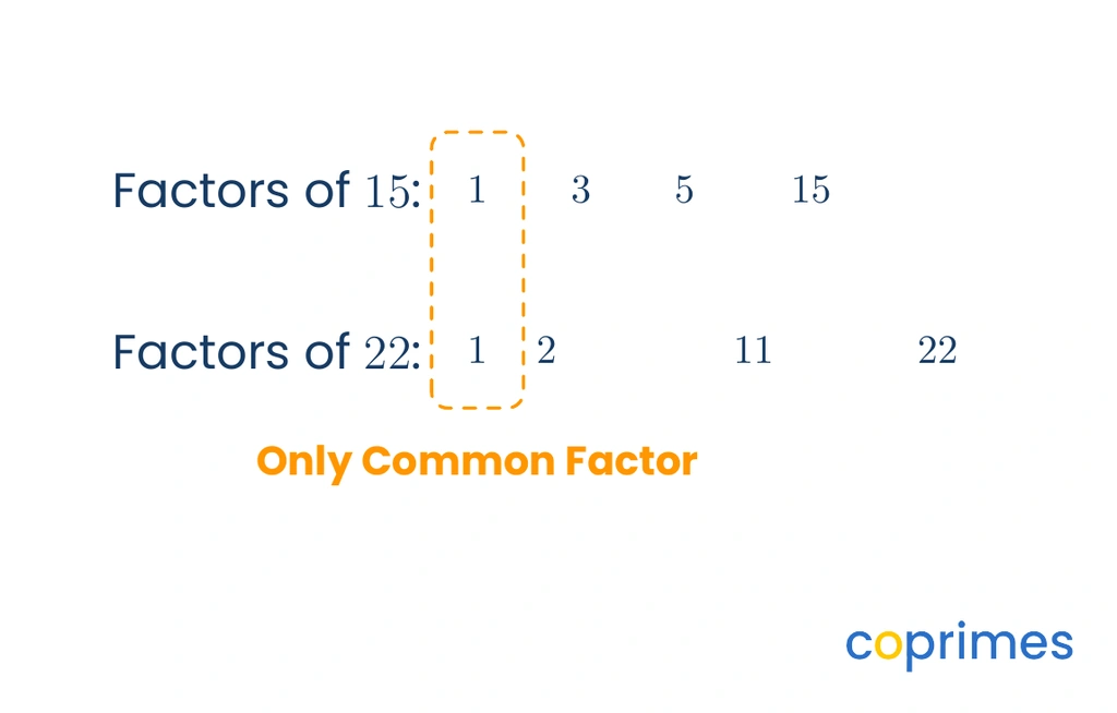 Factors of 15 are 1, 3, 5, and 15. Factors of 22 are 1, 2, 11, and 22. A box highlights 1 as the only common factor, meaning the fraction cannot be simplified.