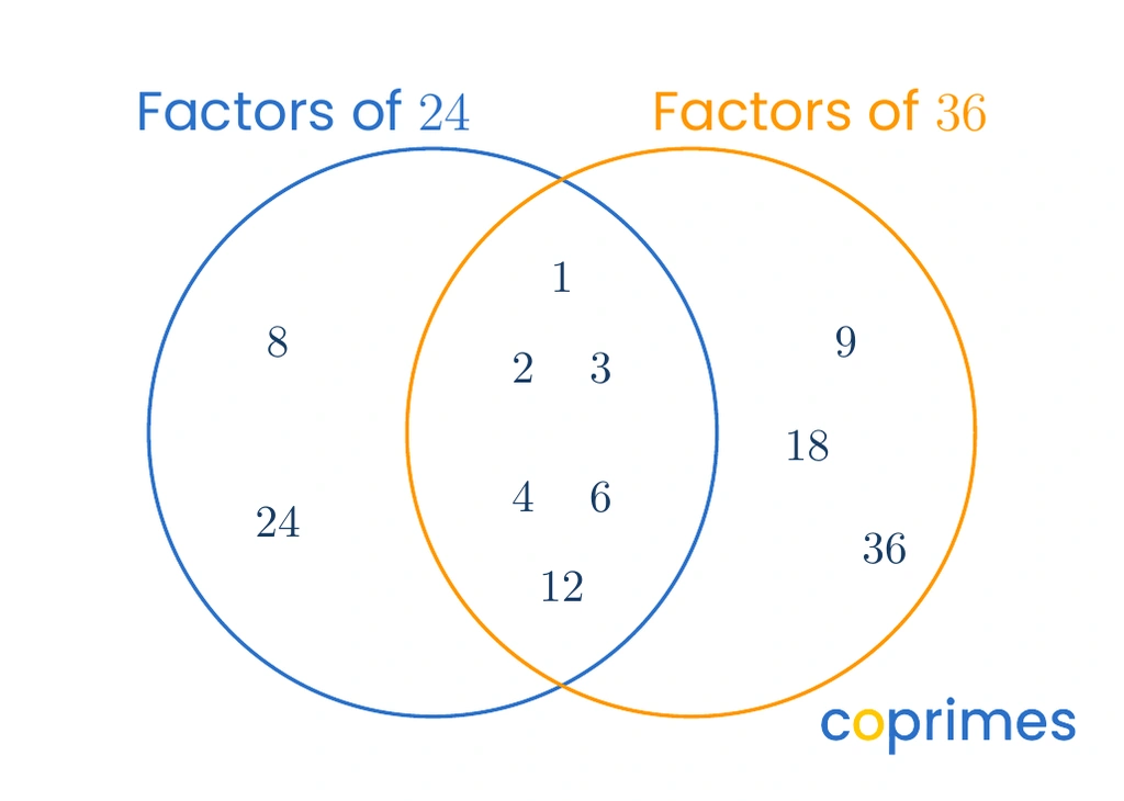 A Venn diagram for the factors of 24 and 36. The shared center section contains the numbers 1, 2, 3, 4, 6, and 12.