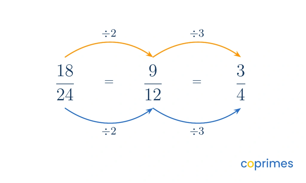 A division chain showing 18 over 24 divided by 2 to equal 9 over 12, which is then divided by 3 to equal 3 over 4.