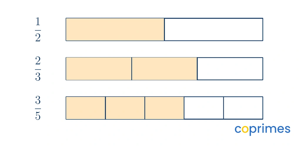 Three fraction strips divided into halves, thirds, and fifths. The strips illustrate that 1 half, 2 thirds, and 3 fifths are built from pieces of different sizes.
