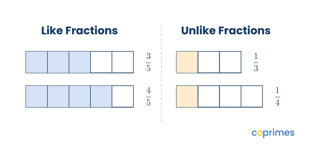 Two fraction strips show 3 fifths and 4 fifths as like fractions, while two other strips show 1 third and 1 fourth as unlike fractions.