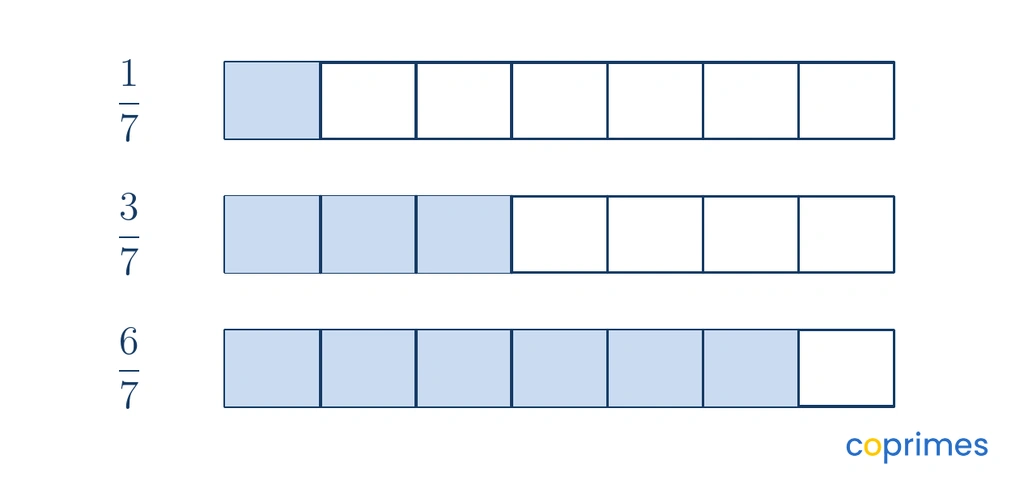 Three fraction strips divided into 7 parts each. The strips show 1 seventh, 3 sevenths, and 6 sevenths shaded in blue, demonstrating same-sized pieces.