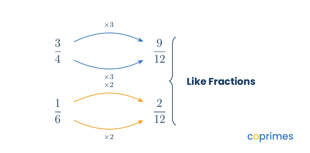 A diagram shows the steps to convert 3 fourths and 1 sixth into like fractions. Both reach a common denominator of 12 by multiplying 4 by 3 and 6 by 2.