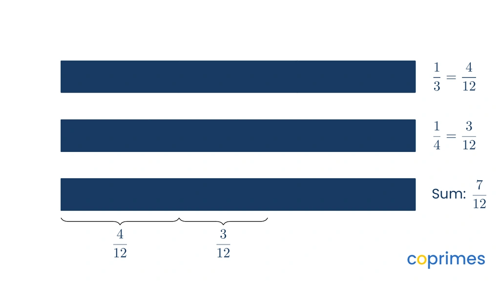 Fraction strips show that 1 third is equivalent to 4 twelfths, and 1 fourth is equivalent to 3 twelfths. The two lengths are added together to reach a sum of 7 twelfths.