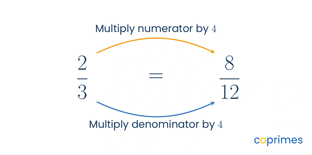 The fraction 2 thirds is converted to 8 twelfths by multiplying both the numerator and the denominator by 4.