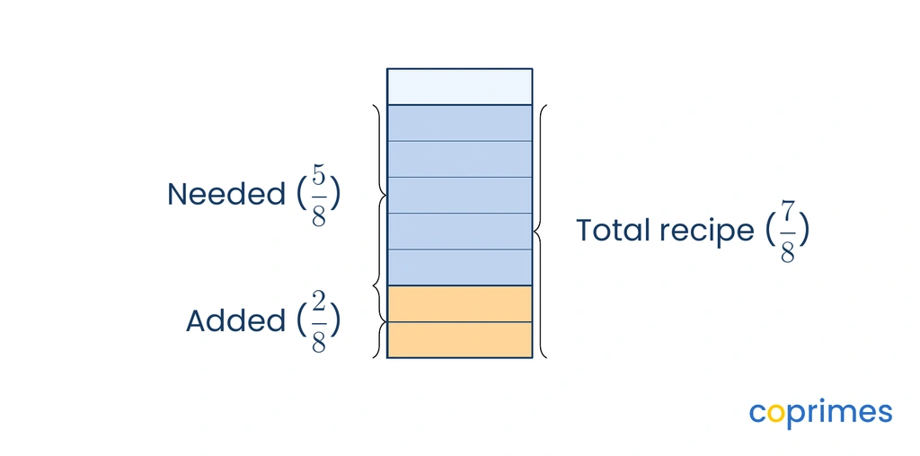 A tall rectangle represents a container holding 7 eighths of a liter in total. The bottom section shows 2 eighths already added, leaving a missing top section representing 5 eighths still needed.