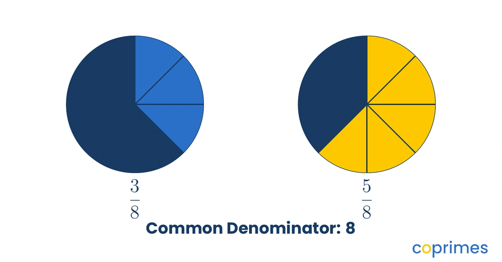 Two circle models divided into eight equal sections. One circle has three sections shaded to show 3 eighths, and the other has five sections shaded to show 5 eighths. The common denominator is 8.