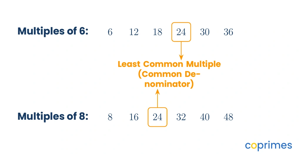 Lists showing multiples of 6 and 8. The number 24 is highlighted in both lists as the least common multiple, which acts as the common denominator.