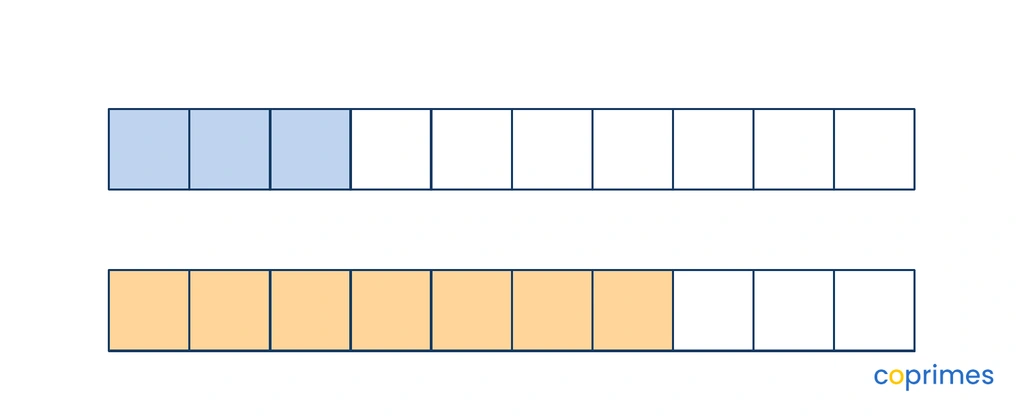 Two rectangular fraction models are shown, each divided vertically into 10 equal parts. The top rectangle has 3 parts shaded, and the bottom rectangle has 7 parts shaded.