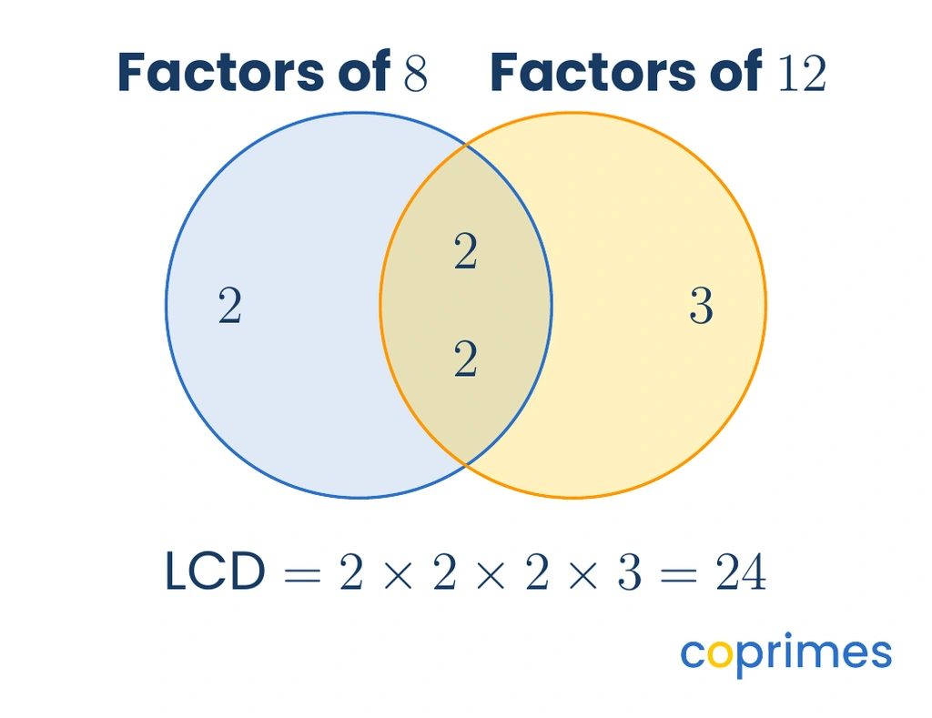A Venn diagram with two overlapping circles for the prime factors of 8 and 12. The left circle for 8 contains a 2. The intersection contains two 2s. The right circle for 12 contains a 3. The least common denominator is the product 2 times 2 times 2 times 3, which equals 24.
