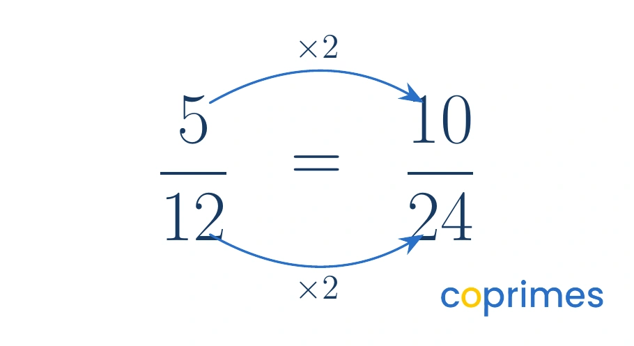A diagram showing the fraction 5 over 12 being converted to an equivalent fraction. An arrow points from the numerator 5 to 10, labeled multiply by 2. An arrow points from the denominator 12 to 24, labeled multiply by 2. The result is 10 over 24.