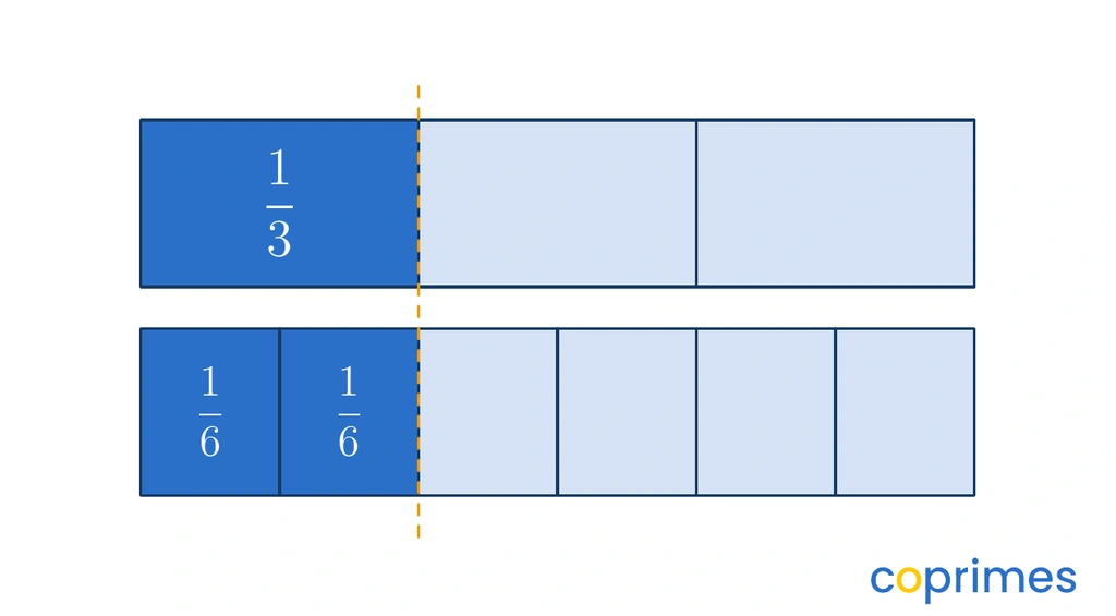 Fraction strips comparing 1/3 and 2/6. The top strip shows one of three equal parts shaded. The bottom strip shows two of six equal parts shaded. The shaded areas are equal in length, demonstrating that 1/3 is equivalent to 2/6.