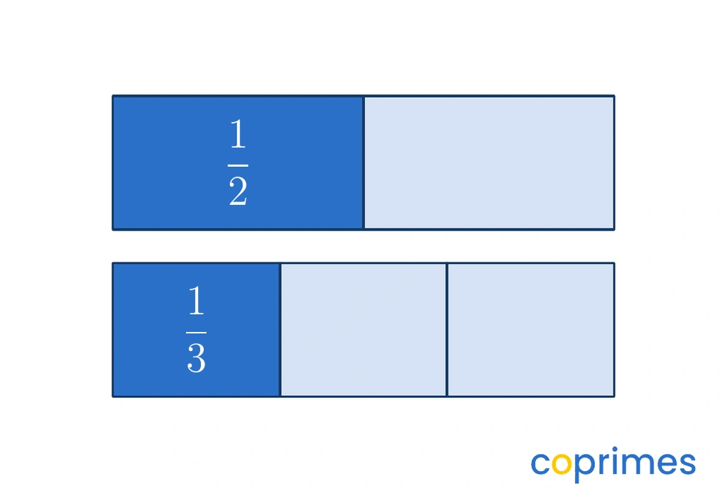 Two identical rectangles representing one whole. The first is divided into two equal parts with one part shaded, representing 1/2. The second is divided into three equal parts with one part shaded, representing 1/3.