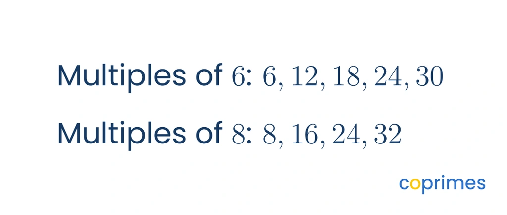A table listing multiples of 6 and 8. The row for 6 lists 6, 12, 18, 24, 30. The row for 8 lists 8, 16, 24, 32.