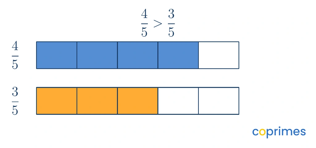 Two identical rectangles are divided into 5 equal parts. The top rectangle has 4 parts shaded, representing 4 fifths. The bottom rectangle has 3 parts shaded, representing 3 fifths. The top shaded region is longer.