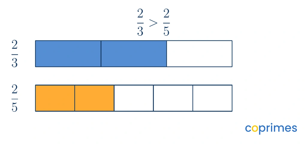 Two identical rectangles are shown. The top is divided into 3 parts with 2 shaded, showing 2 thirds. The bottom is divided into 5 parts with 2 shaded, showing 2 fifths. The 2 thirds cover a larger area.