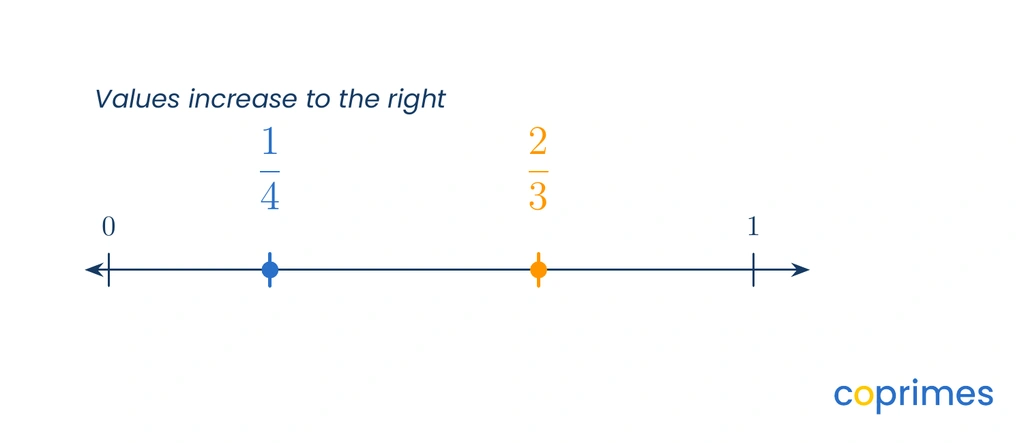 A number line from 0 to 1 with common fraction marks. It shows 1 quarter positioned closer to 0, and 2 thirds positioned further to the right. An arrow indicates values increase to the right.