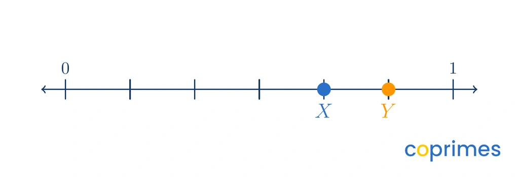 A number line from 0 to 1 with ticks indicating sixths. A blue point is plotted at 4 sixths. An orange point is plotted at 5 sixths.