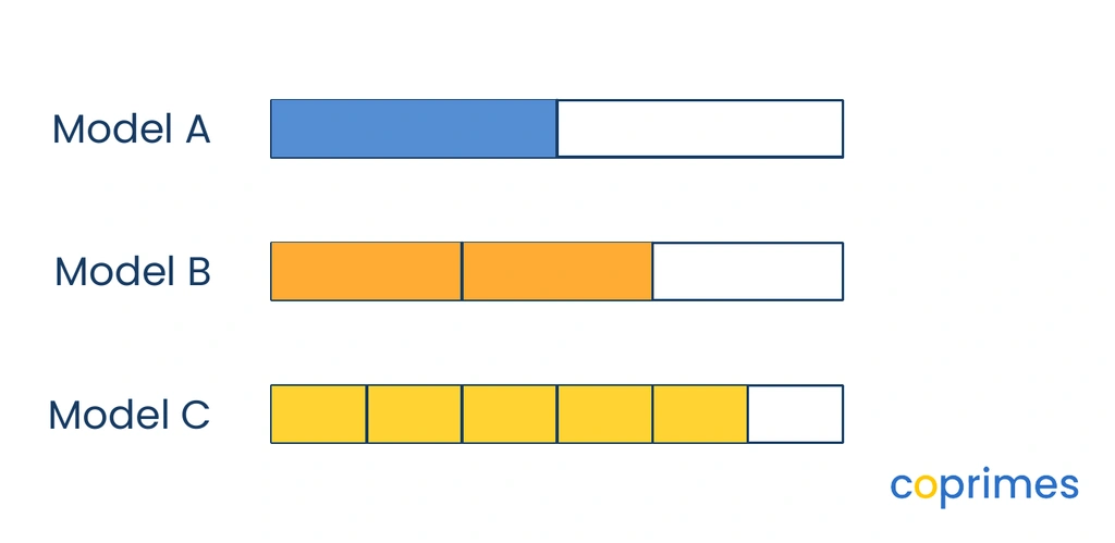 Three fraction models representing 1/2, 2/3, and 5/6, labeled Model A, Model B, and Model C.