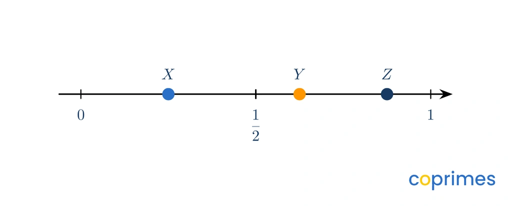 A number line with points X, Y, and Z. Point X is between 0 and 1/2, point Y is just past 1/2, and point Z is between Y and 1.