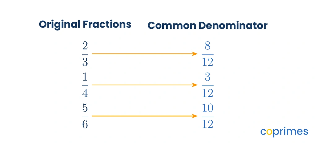 A diagram showing the fractions 2/3, 1/4, and 5/6 converted to the equivalent fractions 8/12, 3/12, and 10/12 using a common denominator.
