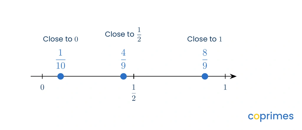 A number line mapping fractions to benchmarks, showing 1/10 close to 0, 4/9 close to 1/2, and 8/9 close to 1.
