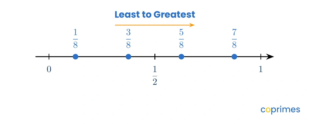 A number line from 0 to 1 displaying the fractions 1/8, 3/8, 5/8, and 7/8 ordered from least to greatest.