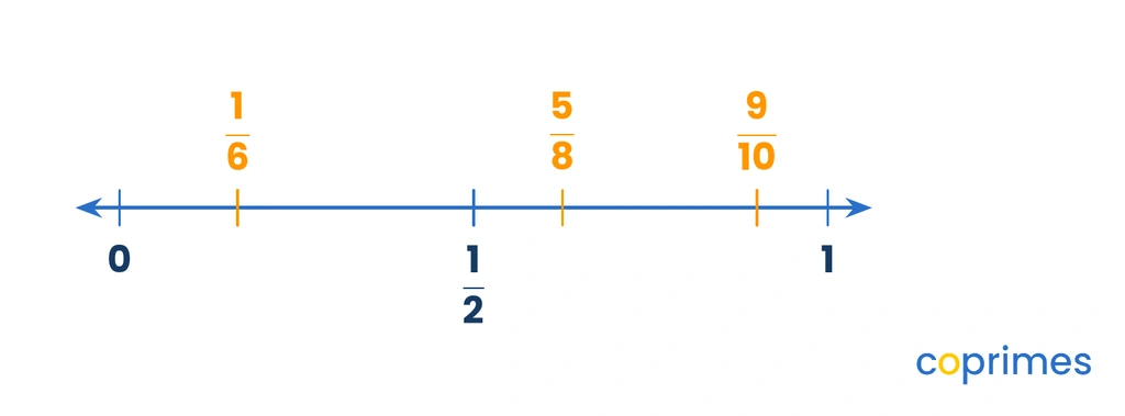 A number line showing the fractions one sixth, five eighths, and nine tenths placed relative to the benchmarks zero, one half, and one.