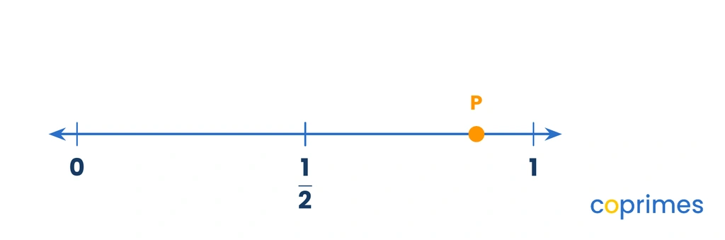 A number line from zero to one with the benchmark one half labeled. A point P is plotted near one, at the seven eighths position.